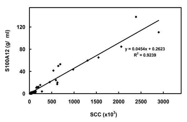 Correlation-between-the-Somatic-Cell-Count-SCC-and-S100A12-concentration-in-milk-from.png